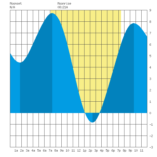 Bellingham tide chart for Sunday, March 22, 2026