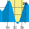 Bellingham tide chart for Sunday, March 22, 2026