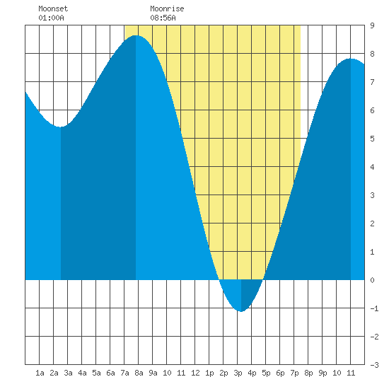 Bellingham tide chart for Monday, March 23, 2026