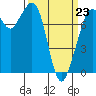 Bellingham tide chart for Monday, March 23, 2026