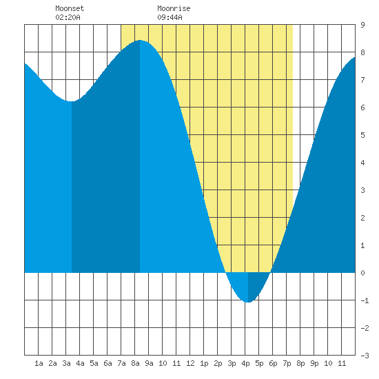 Bellingham tide chart for Tuesday, March 24, 2026