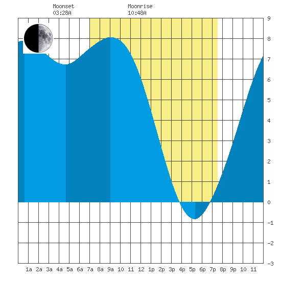 Bellingham tide chart for Wednesday, March 25, 2026