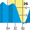 Bellingham tide chart for Thursday, March 26, 2026