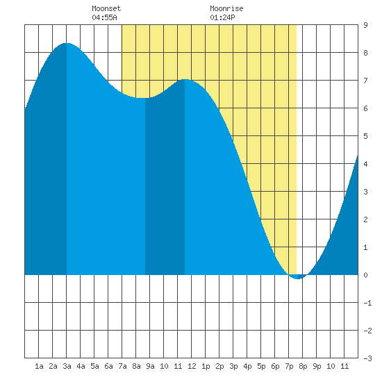 Bellingham tide chart for Friday, March 27, 2026