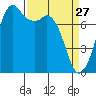 Bellingham tide chart for Friday, March 27, 2026