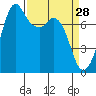 Bellingham tide chart for Saturday, March 28, 2026