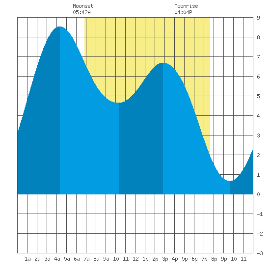 Bellingham tide chart for Sunday, March 29, 2026