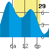 Bellingham tide chart for Sunday, March 29, 2026