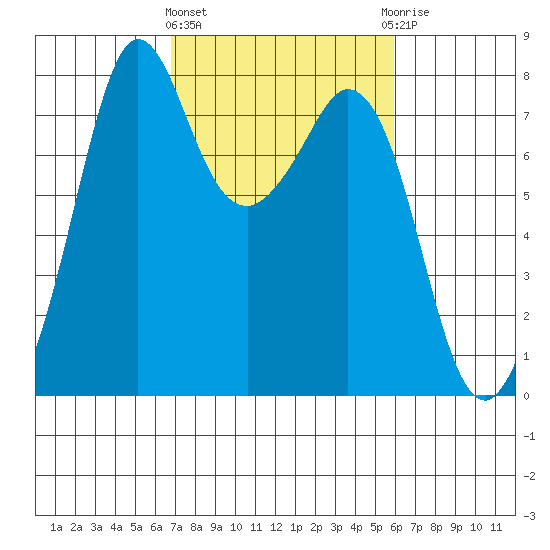 Bellingham tide chart for Monday, March 2, 2026