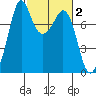 Bellingham tide chart for Monday, March 2, 2026