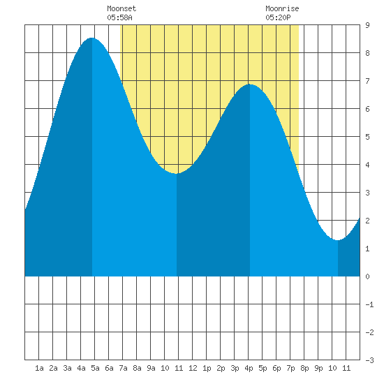 Bellingham tide chart for Monday, March 30, 2026