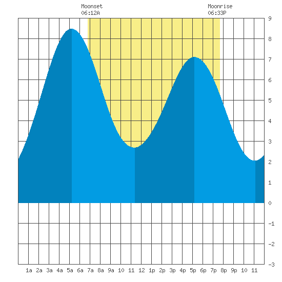 Bellingham tide chart for Tuesday, March 31, 2026