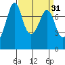 Bellingham tide chart for Tuesday, March 31, 2026