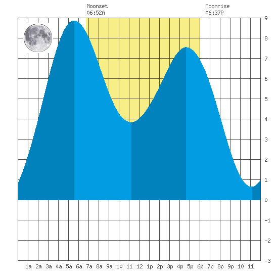 Bellingham tide chart for Tuesday, March 3, 2026