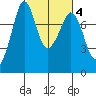 Bellingham tide chart for Wednesday, March 4, 2026