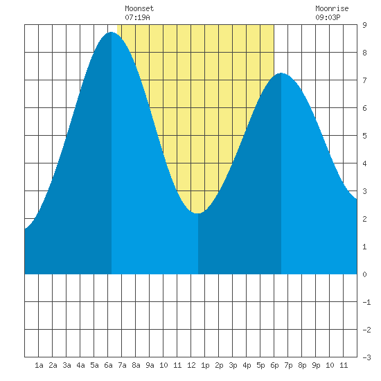 Bellingham tide chart for Thursday, March 5, 2026