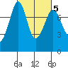 Bellingham tide chart for Thursday, March 5, 2026