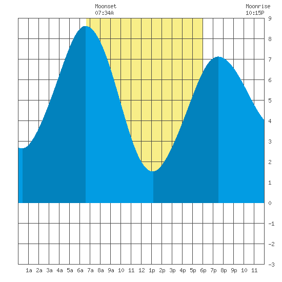 Bellingham tide chart for Friday, March 6, 2026