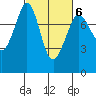 Bellingham tide chart for Friday, March 6, 2026