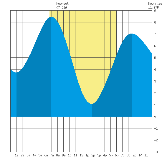 Bellingham tide chart for Saturday, March 7, 2026