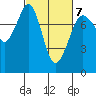 Bellingham tide chart for Saturday, March 7, 2026