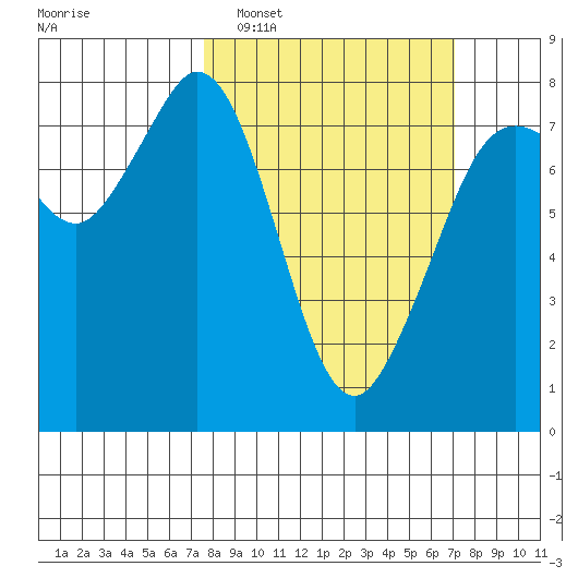 Bellingham tide chart for Sunday, March 8, 2026