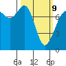 Bellingham tide chart for Monday, March 9, 2026