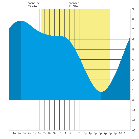 Bellingham tide chart for Friday, April 10, 2026