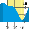 Bellingham tide chart for Friday, April 10, 2026