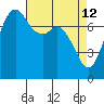 Bellingham tide chart for Sunday, April 12, 2026