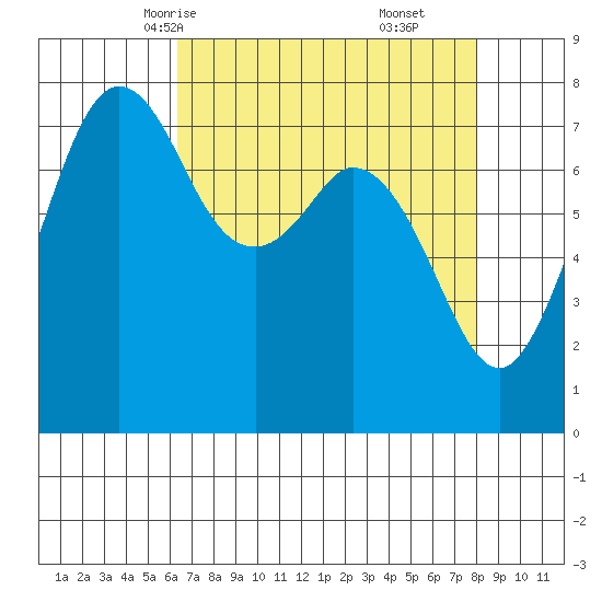 Bellingham tide chart for Monday, April 13, 2026