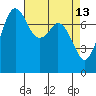 Bellingham tide chart for Monday, April 13, 2026