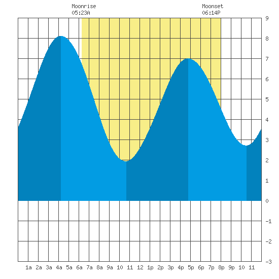 Bellingham tide chart for Wednesday, April 15, 2026