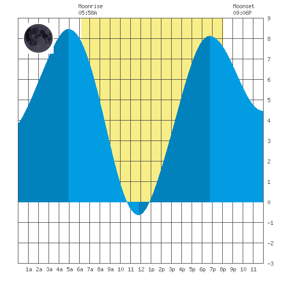 Bellingham tide chart for Friday, April 17, 2026