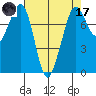 Bellingham tide chart for Friday, April 17, 2026