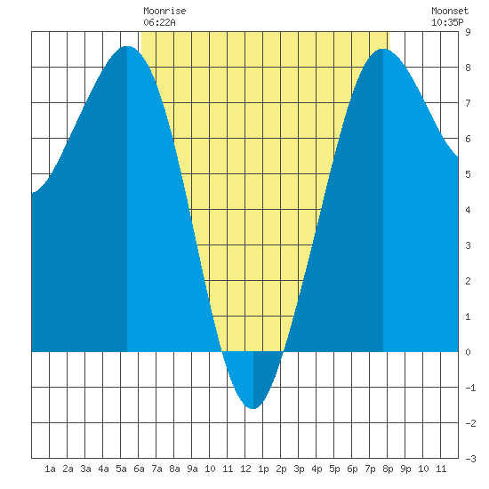 Bellingham tide chart for Saturday, April 18, 2026