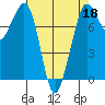 Bellingham tide chart for Saturday, April 18, 2026