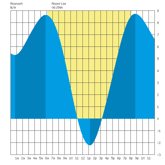 Bellingham tide chart for Sunday, April 19, 2026