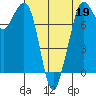 Bellingham tide chart for Sunday, April 19, 2026