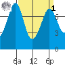 Bellingham tide chart for Wednesday, April 1, 2026