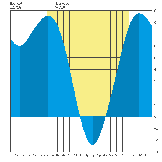 Bellingham tide chart for Monday, April 20, 2026