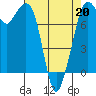 Bellingham tide chart for Monday, April 20, 2026