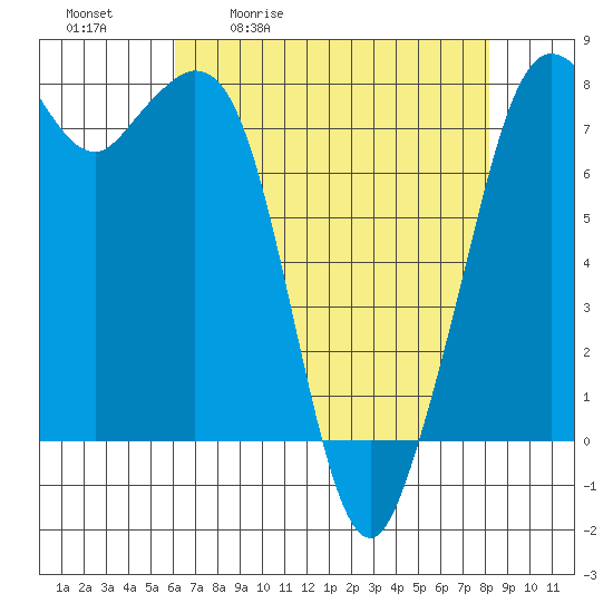 Bellingham tide chart for Tuesday, April 21, 2026
