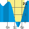 Bellingham tide chart for Tuesday, April 21, 2026