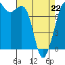 Bellingham tide chart for Wednesday, April 22, 2026