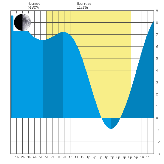 Bellingham tide chart for Thursday, April 23, 2026