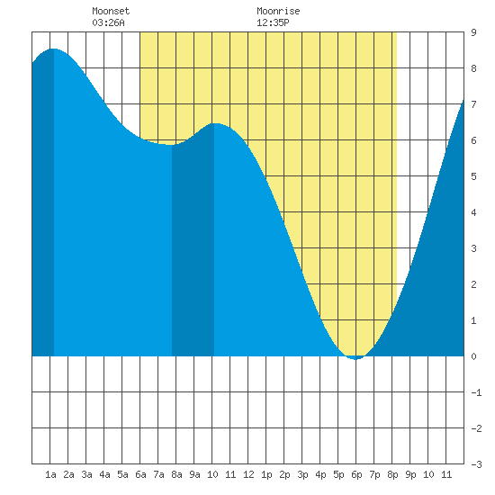Bellingham tide chart for Friday, April 24, 2026