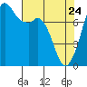 Bellingham tide chart for Friday, April 24, 2026