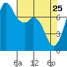 Bellingham tide chart for Saturday, April 25, 2026