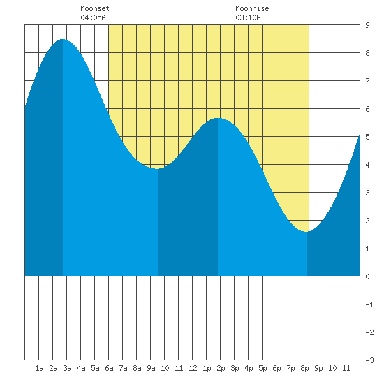 Bellingham tide chart for Sunday, April 26, 2026